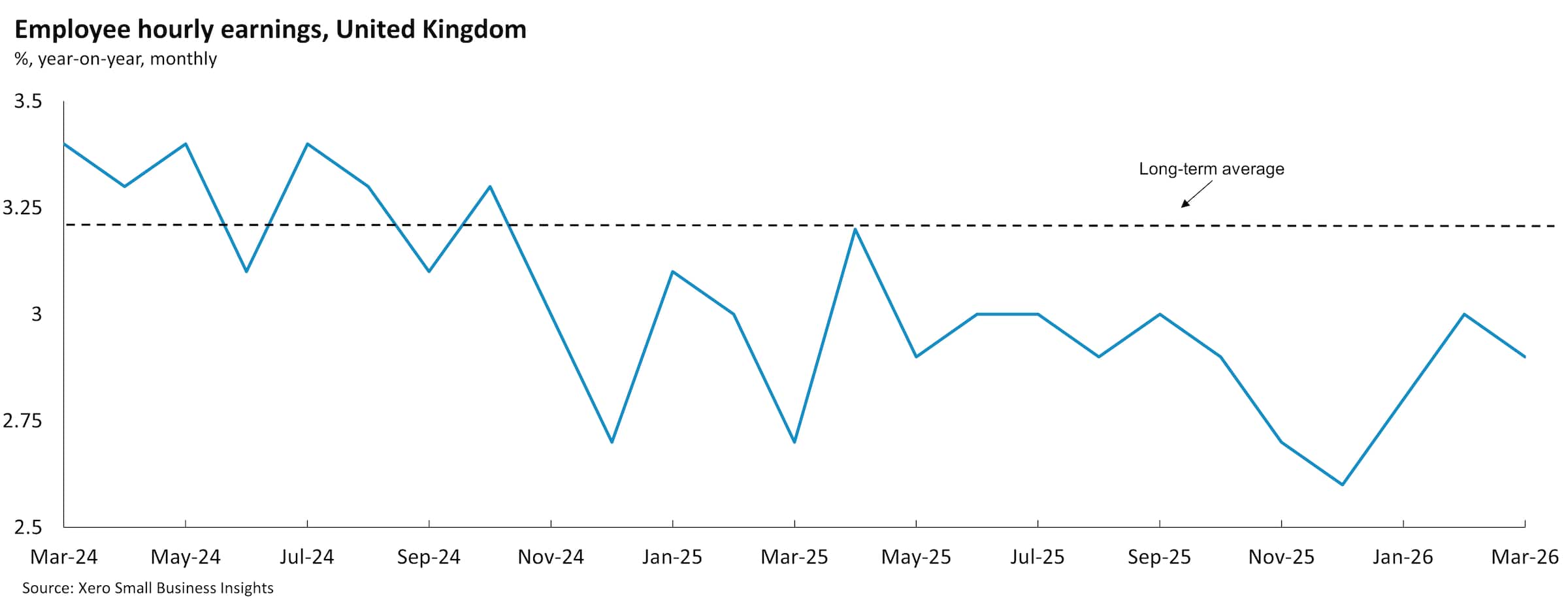 Chart showing United Kingdom small business wages between March 2024 and March 2026. 
